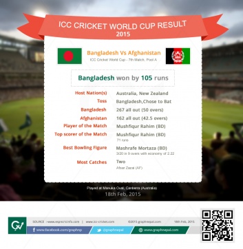 Cricket World Cup Match Summary Afghanistan vs Bangladesh - Infographics 