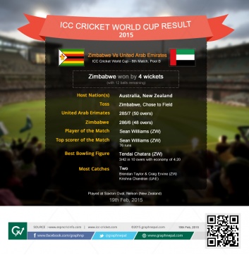 Cricket World Cup Match Summary United Arab Emirates vs Zimbabwe - Infographics 