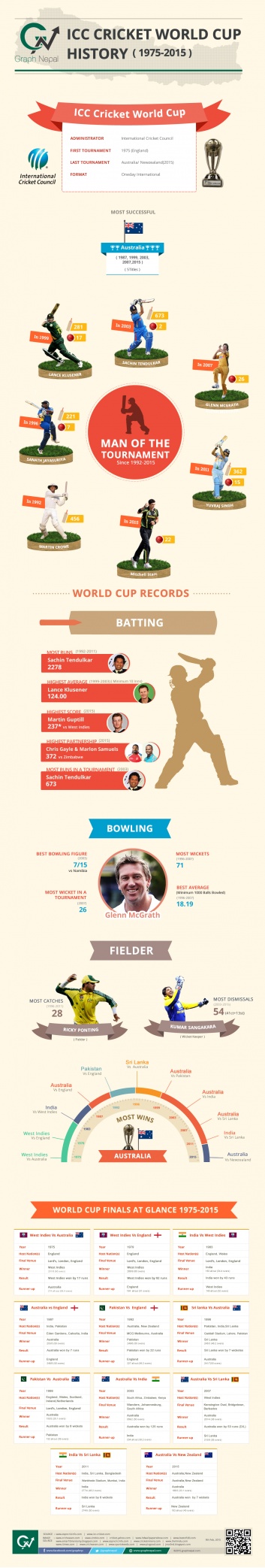 ICC Cricket World Cup (1975-2015) - Infographics