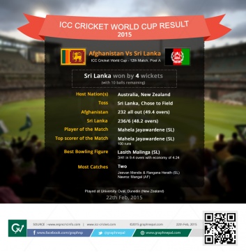 ICC Cricket World Cup Match Summary Afghanistan vs Sri Lanka - Infographics