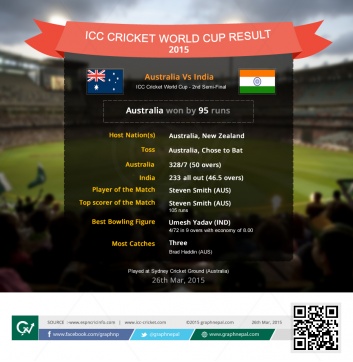 ICC Cricket World Cup Match Summary Australia v India - Infographics