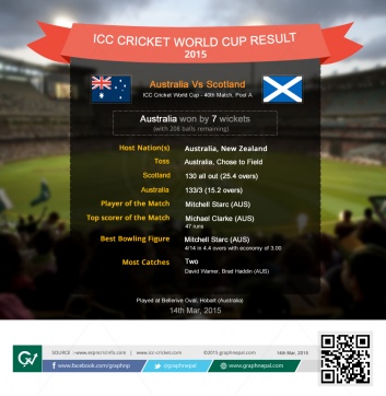 ICC Cricket World Cup Match Summary Australia Vs Scotland - Infographics