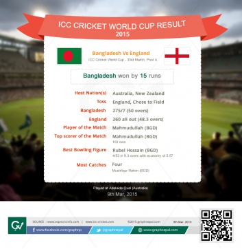 ICC Cricket World Cup Match Summary Bangladesh Vs England - Infographics 