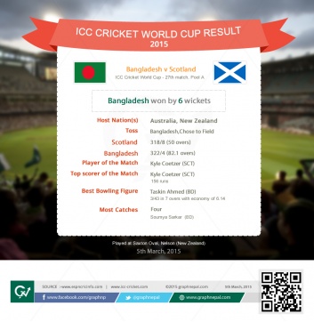 ICC Cricket World Cup Match Summary Bangladesh v Scotland - Infographics