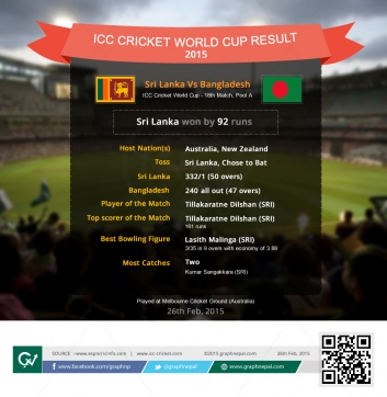 ICC Cricket World Cup Match Summary Bangladesh vs Sri Lanka - Infographics