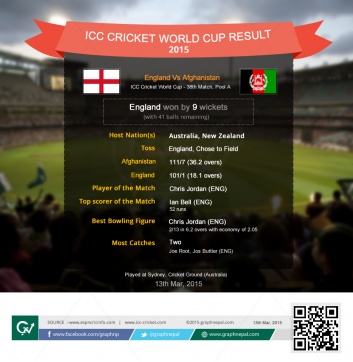 ICC Cricket World Cup Match Summary england vs afganistan - Infographics