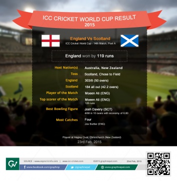 ICC Cricket World Cup Match Summary England vs Scotland - Infographics