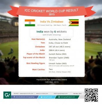 ICC Cricket World Cup Match Summary India Vs Zimbabwe - Infographics