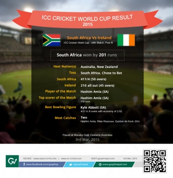 ICC Cricket World Cup Match Summary Ireland v South Africa - Infographics