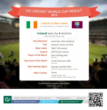 ICC Cricket World Cup Match Summary Ireland vs West Indies - Infographics 