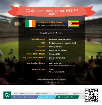 ICC Cricket World Cup Match Summary Ireland vs Zimbabwe - Infographics