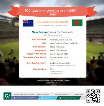 ICC Cricket World Cup Match Summary New Zealand v Bangladesh - Infographics