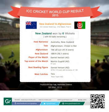 ICC Cricket World Cup Match Summary New Zealand vs Afghanistan - Infographics