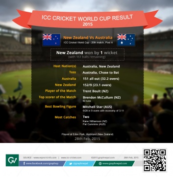 ICC Cricket World Cup Match Summary New Zealand Vs Australia - Infographics