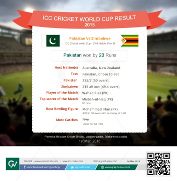 ICC Cricket World Cup Match Summary Pakistan vs Zimbabwe - Infographics
