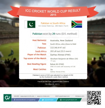 ICC Cricket World Cup Match Summary Pakistan vs South Africa - Infographics