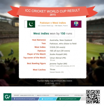 ICC Cricket World Cup Match Summary Pakistan vs West Indies - Infographics