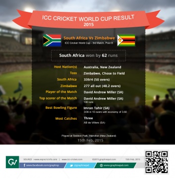 ICC Cricket World Cup Match Summary South Africa vs Zimbabwe - Infographics