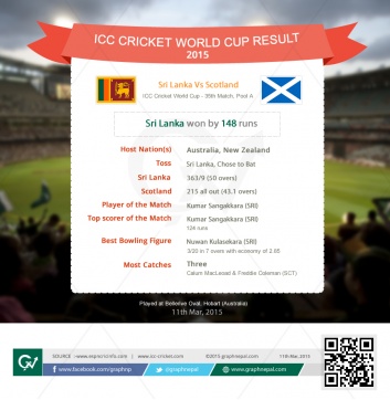 ICC Cricket World Cup Match Summary  Sri Lanka Vs Scotland  - Infographics