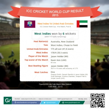 ICC Cricket World Cup Match Summary United Arab Emirates v West Indies - Infographics