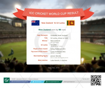 ICC Cricket World Cup Results New Zealand Vs Sri Lanka-Infographics