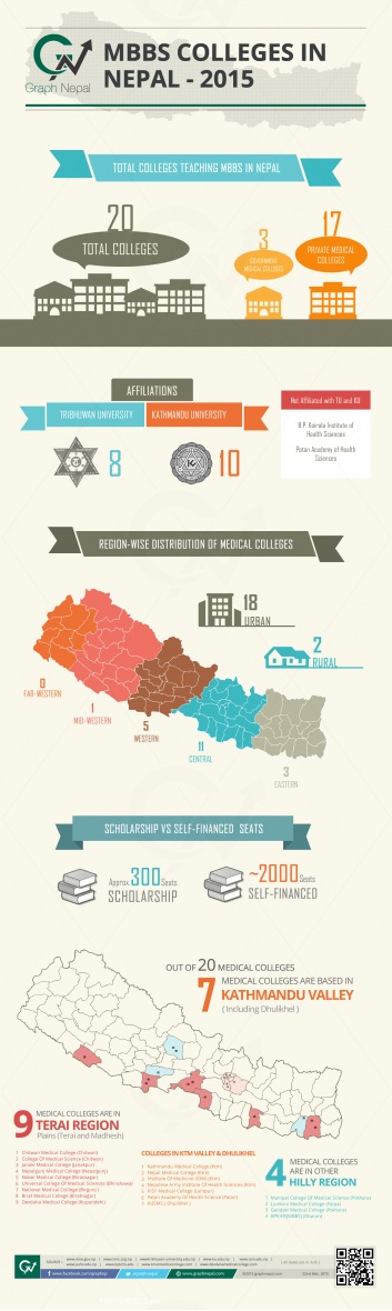 MBBS COLLEGES IN NEPAL - 2015 INFOGRAPHIC