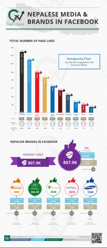 Nepalese Media & Brands in Facebook