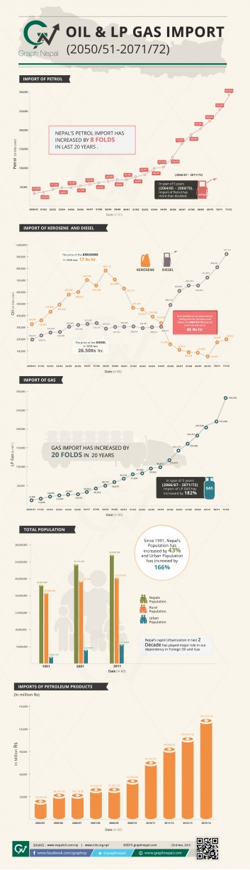 Nepal's Petrol, Kerosene , Diesel and LP Gas Import Trend-- Infographic
