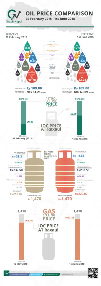 Petrol and LP GAS Sales Price and Cost breakdown